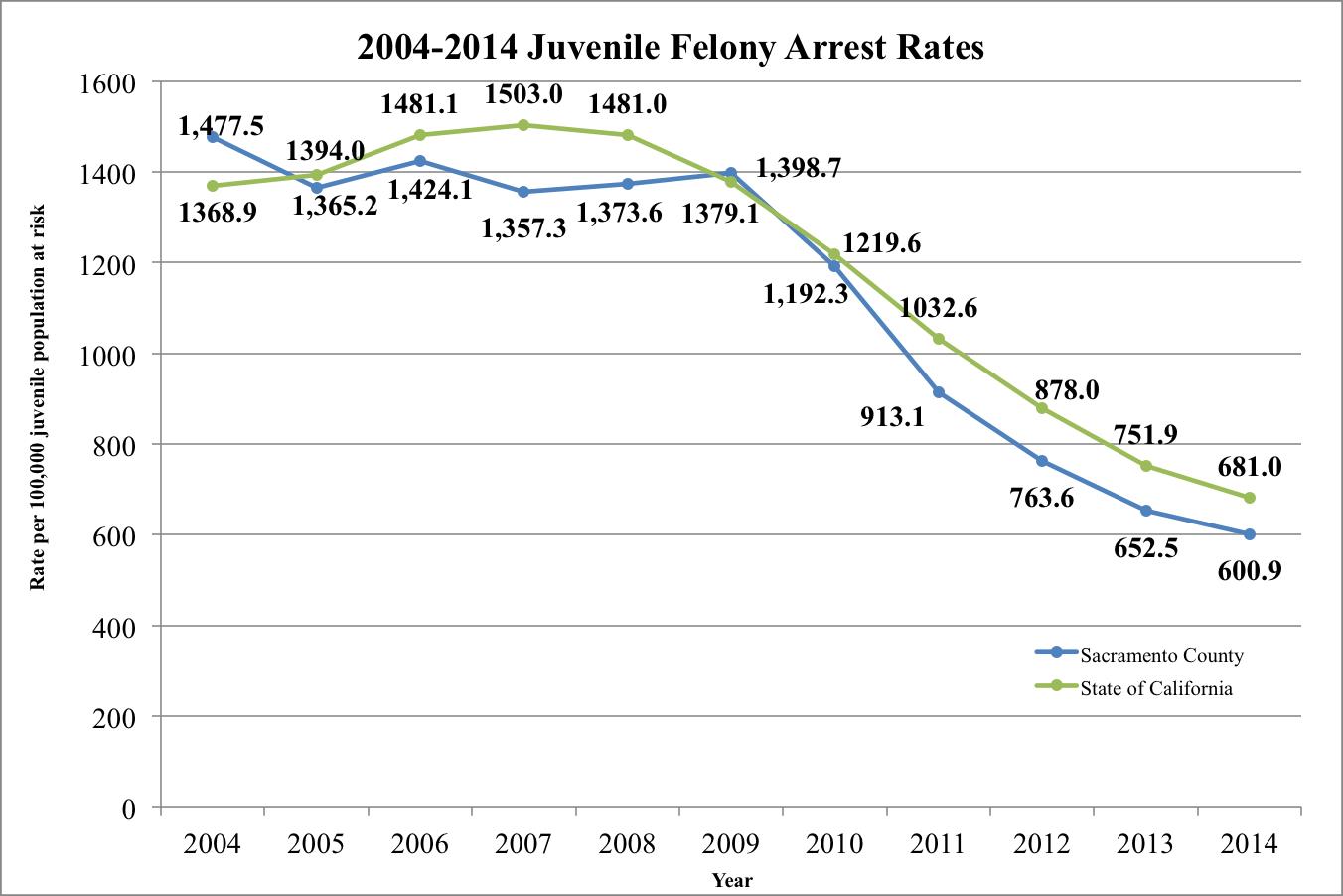 Graph showing 2004-2014 decline in Juvenile Felony Arrest Rates for State of California and Sacramento County.